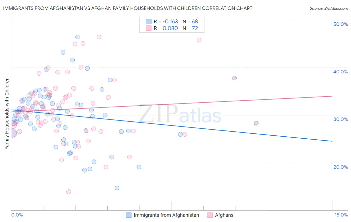 Immigrants from Afghanistan vs Afghan Family Households with Children