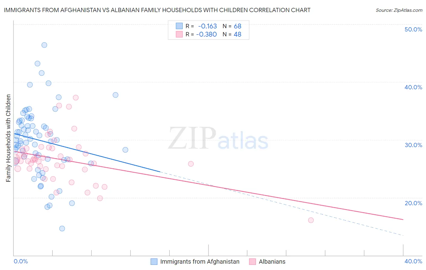 Immigrants from Afghanistan vs Albanian Family Households with Children