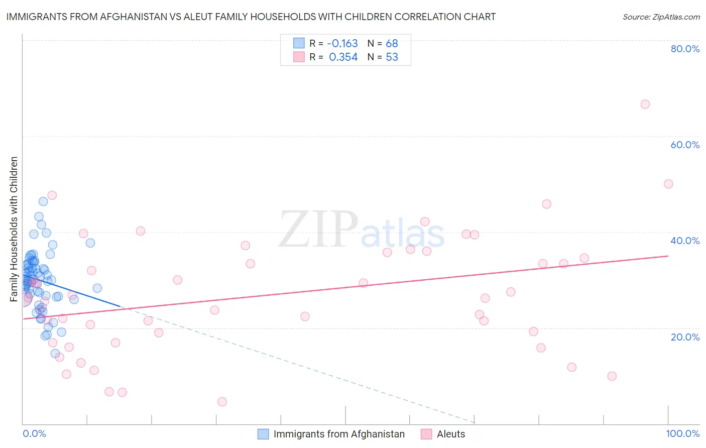 Immigrants from Afghanistan vs Aleut Family Households with Children
