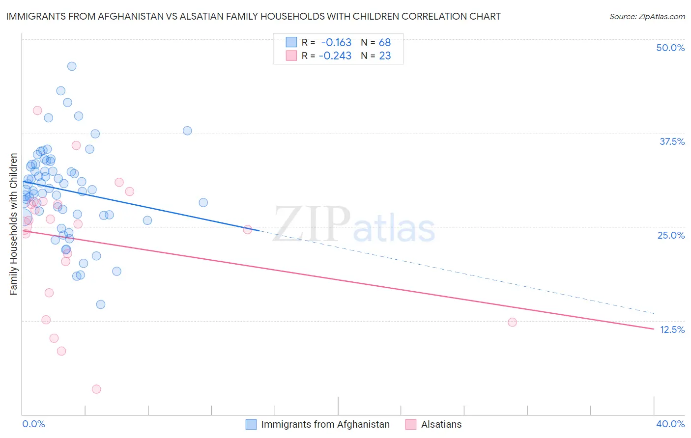 Immigrants from Afghanistan vs Alsatian Family Households with Children