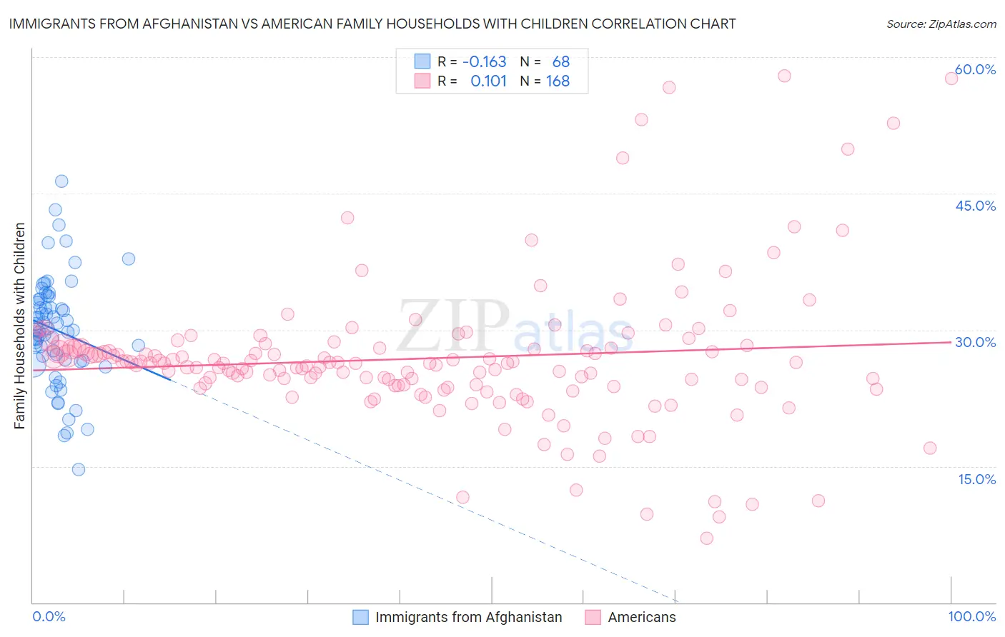 Immigrants from Afghanistan vs American Family Households with Children