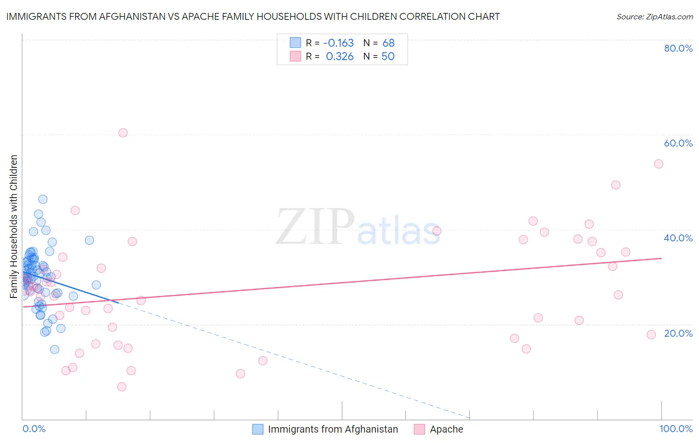 Immigrants from Afghanistan vs Apache Family Households with Children