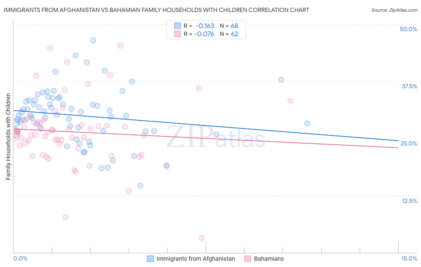 Immigrants from Afghanistan vs Bahamian Family Households with Children