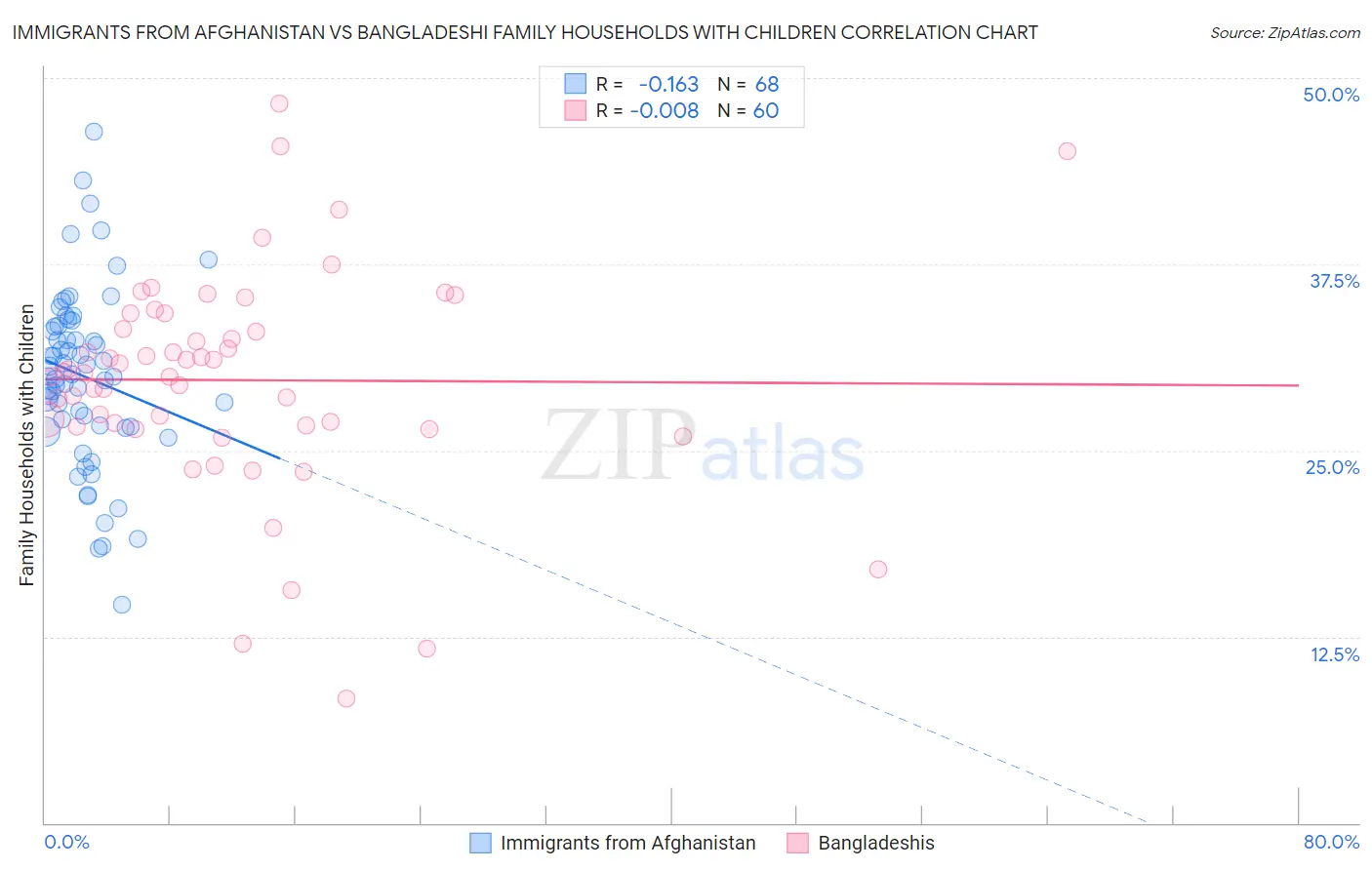 Immigrants from Afghanistan vs Bangladeshi Family Households with Children