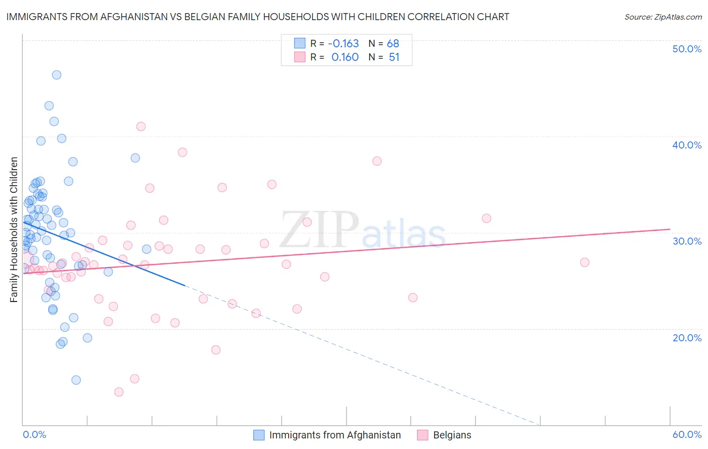 Immigrants from Afghanistan vs Belgian Family Households with Children