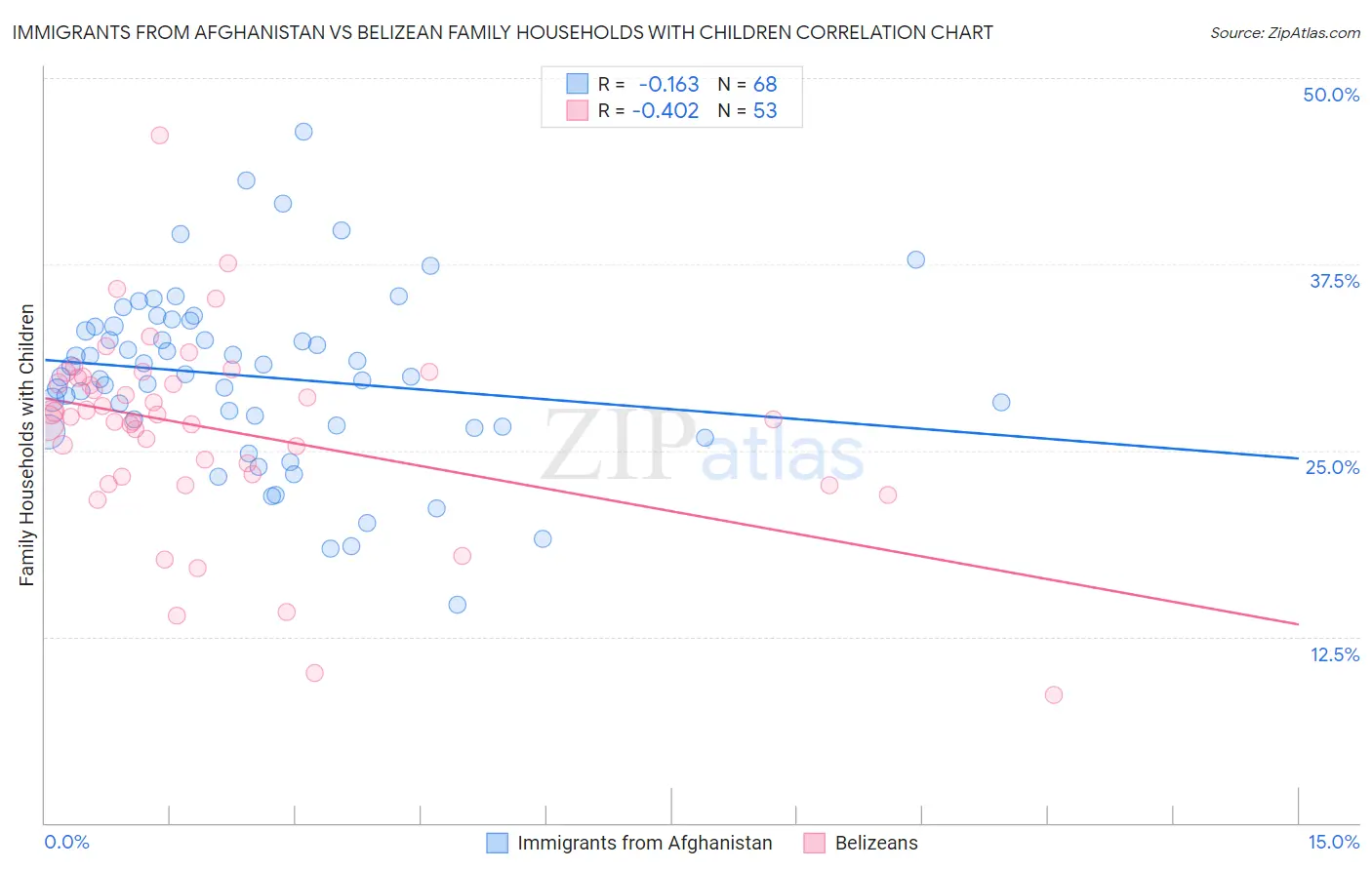 Immigrants from Afghanistan vs Belizean Family Households with Children