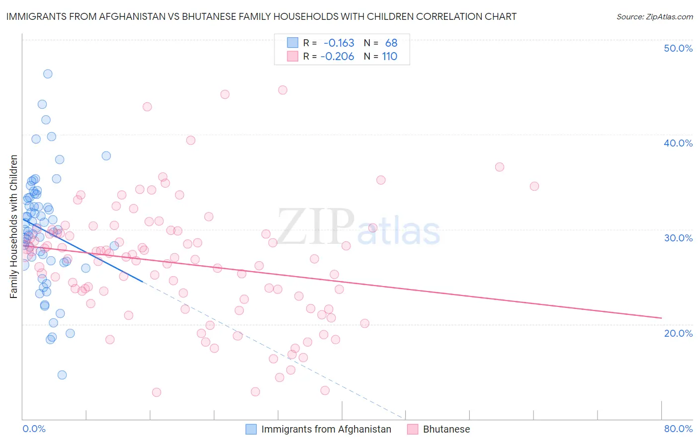 Immigrants from Afghanistan vs Bhutanese Family Households with Children