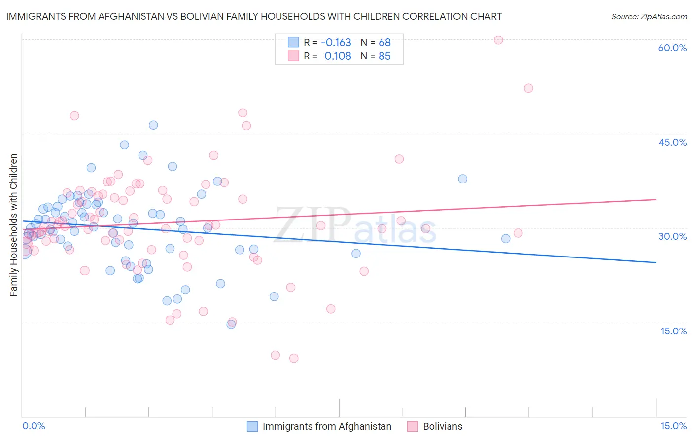 Immigrants from Afghanistan vs Bolivian Family Households with Children
