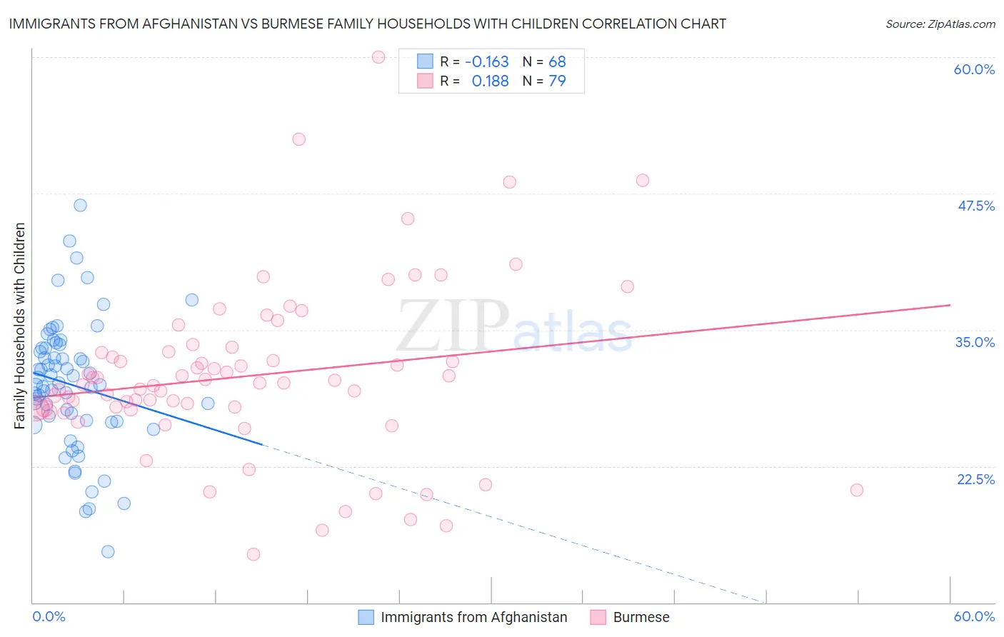 Immigrants from Afghanistan vs Burmese Family Households with Children