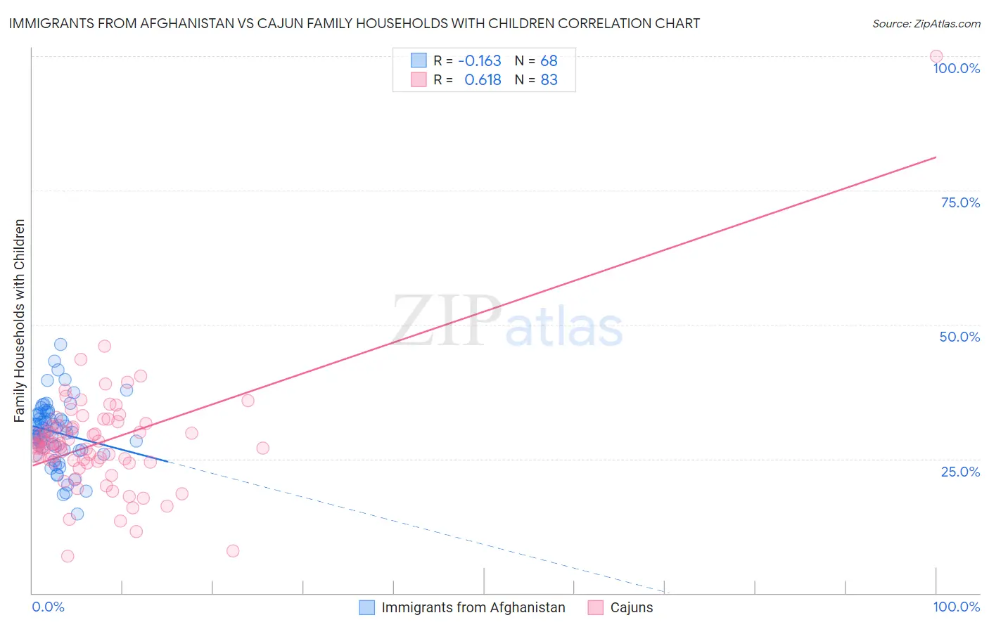 Immigrants from Afghanistan vs Cajun Family Households with Children