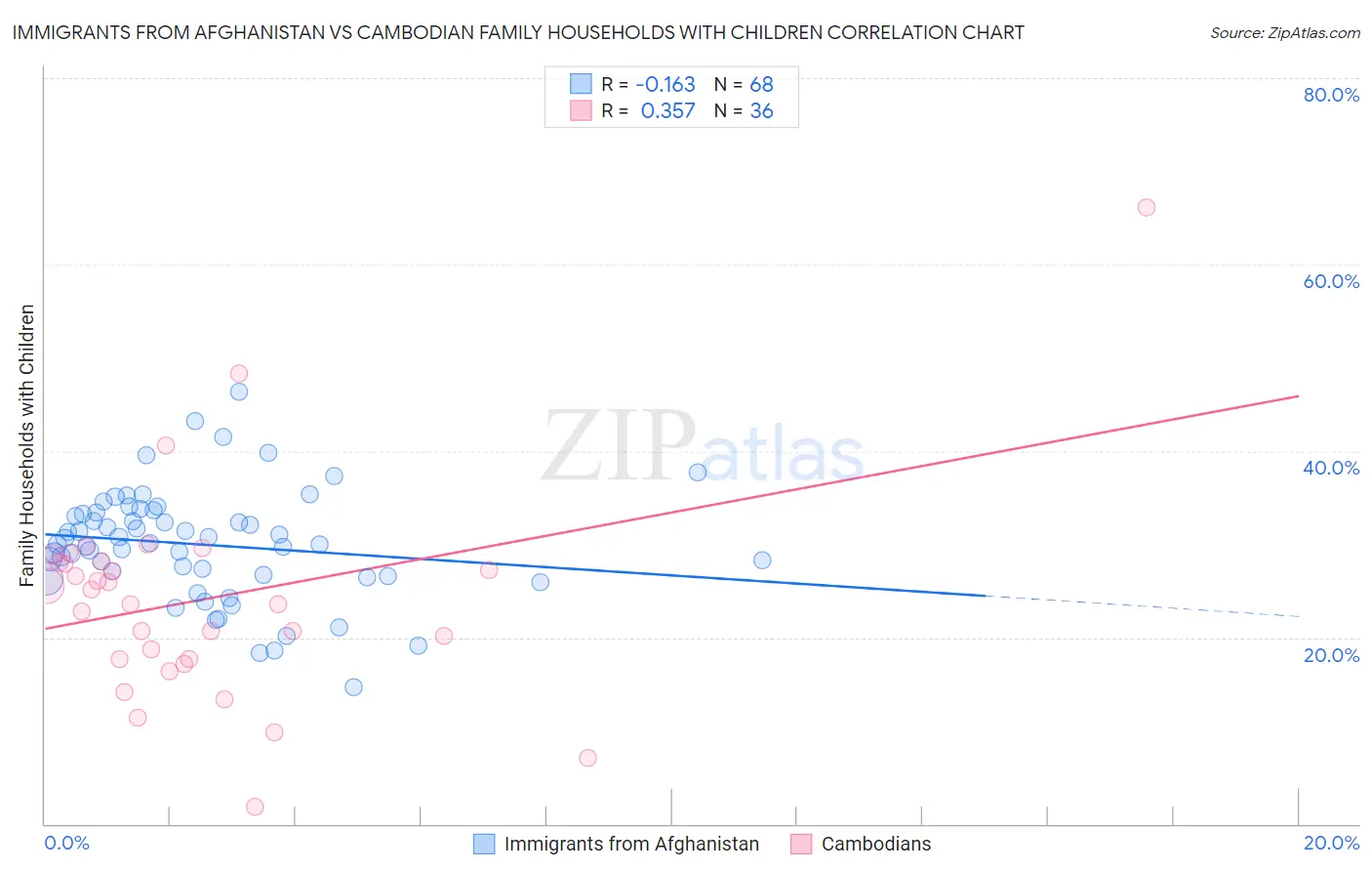 Immigrants from Afghanistan vs Cambodian Family Households with Children
