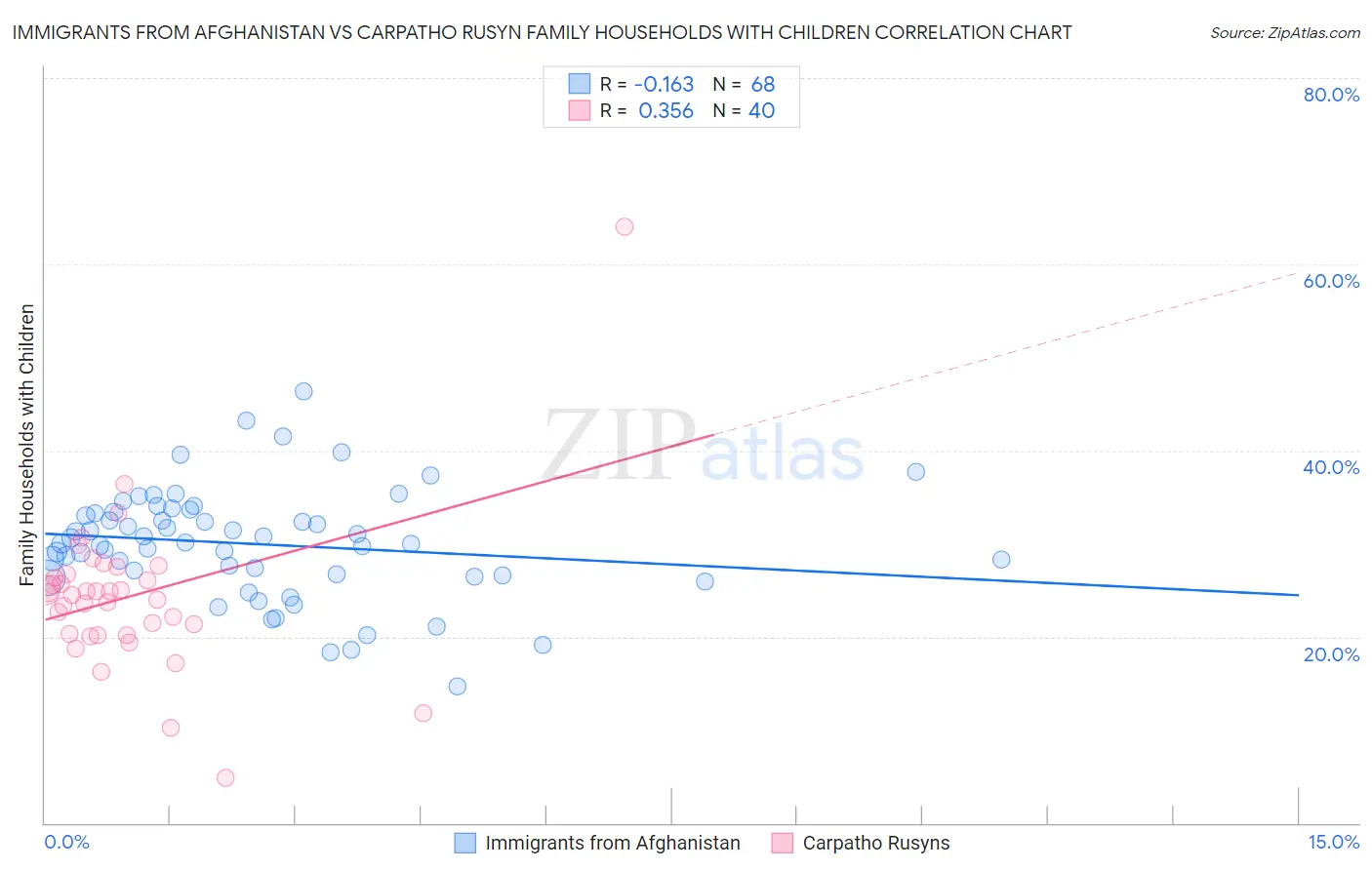Immigrants from Afghanistan vs Carpatho Rusyn Family Households with Children
