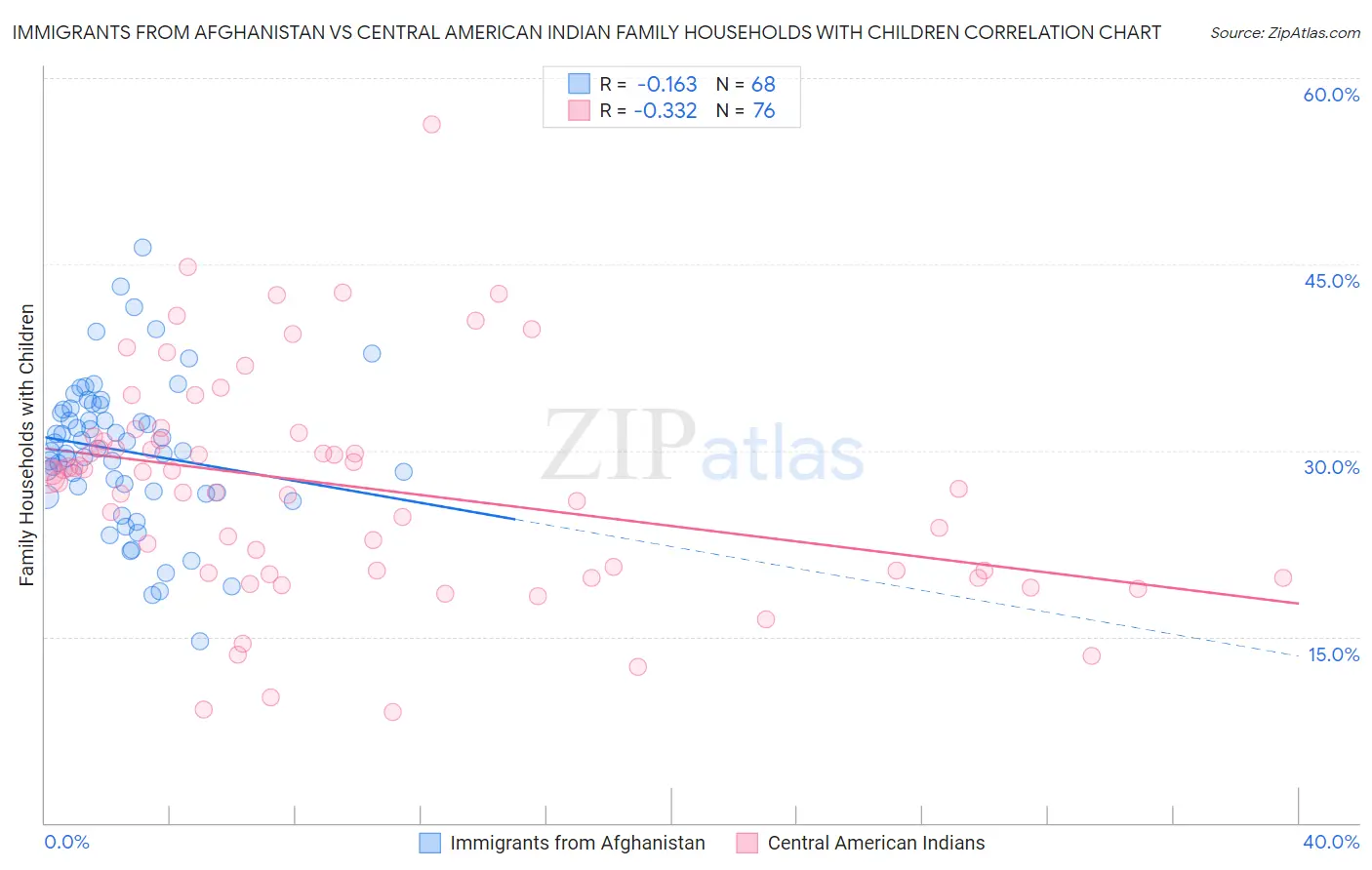 Immigrants from Afghanistan vs Central American Indian Family Households with Children