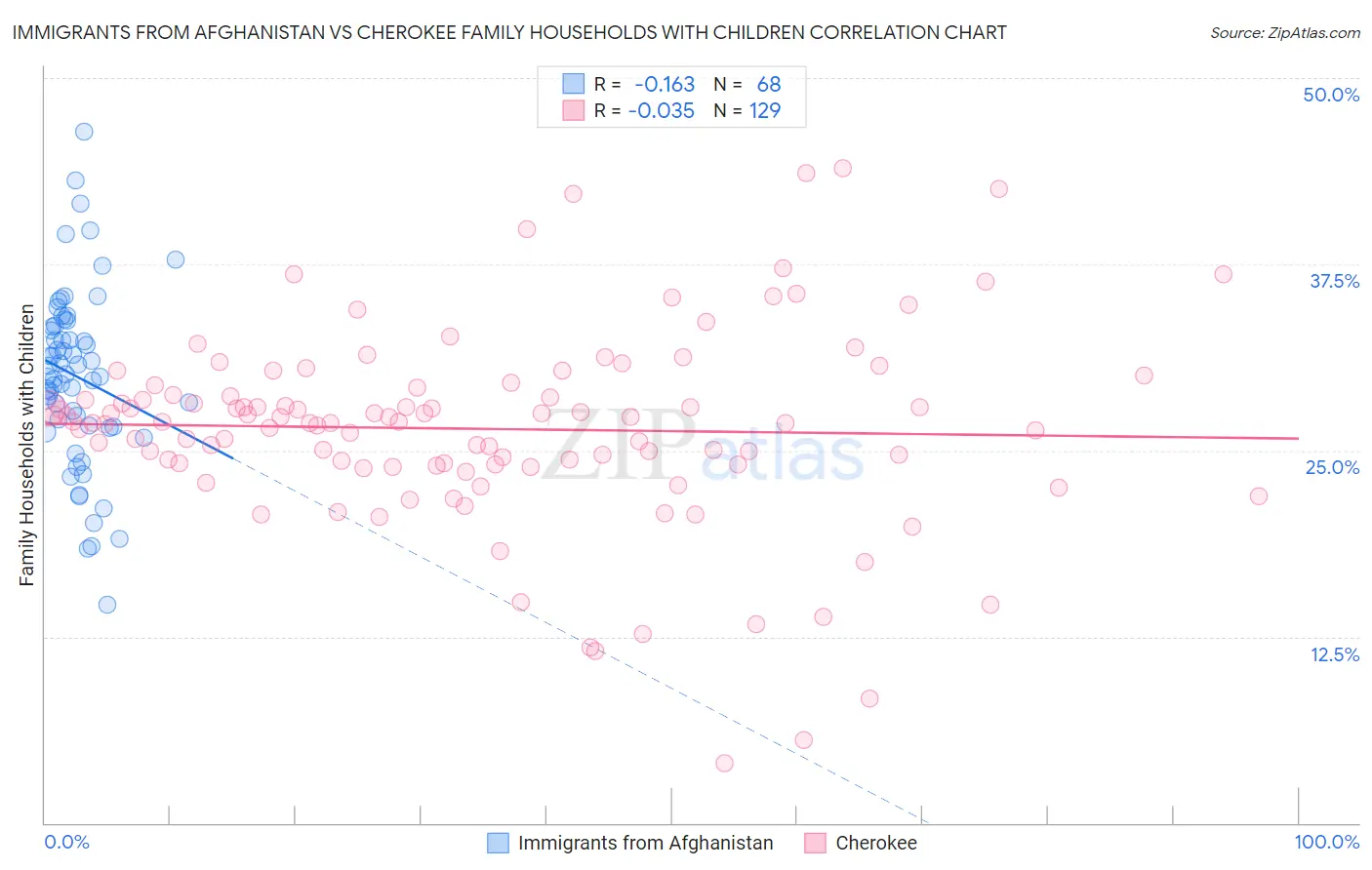 Immigrants from Afghanistan vs Cherokee Family Households with Children