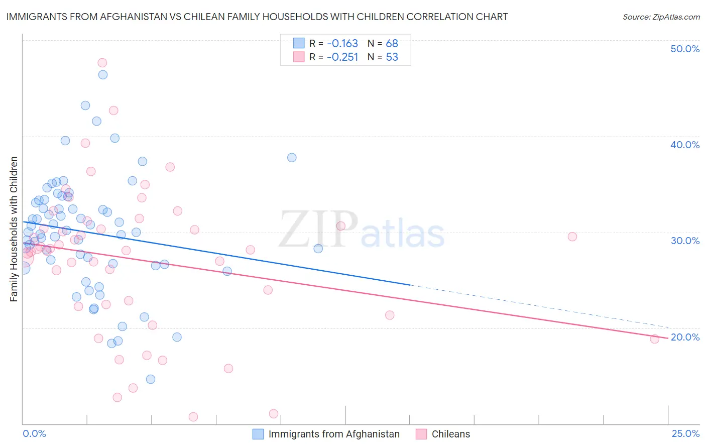 Immigrants from Afghanistan vs Chilean Family Households with Children