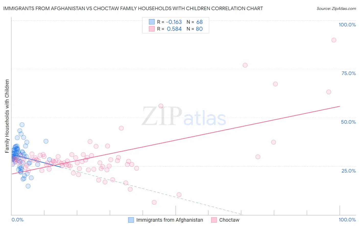 Immigrants from Afghanistan vs Choctaw Family Households with Children