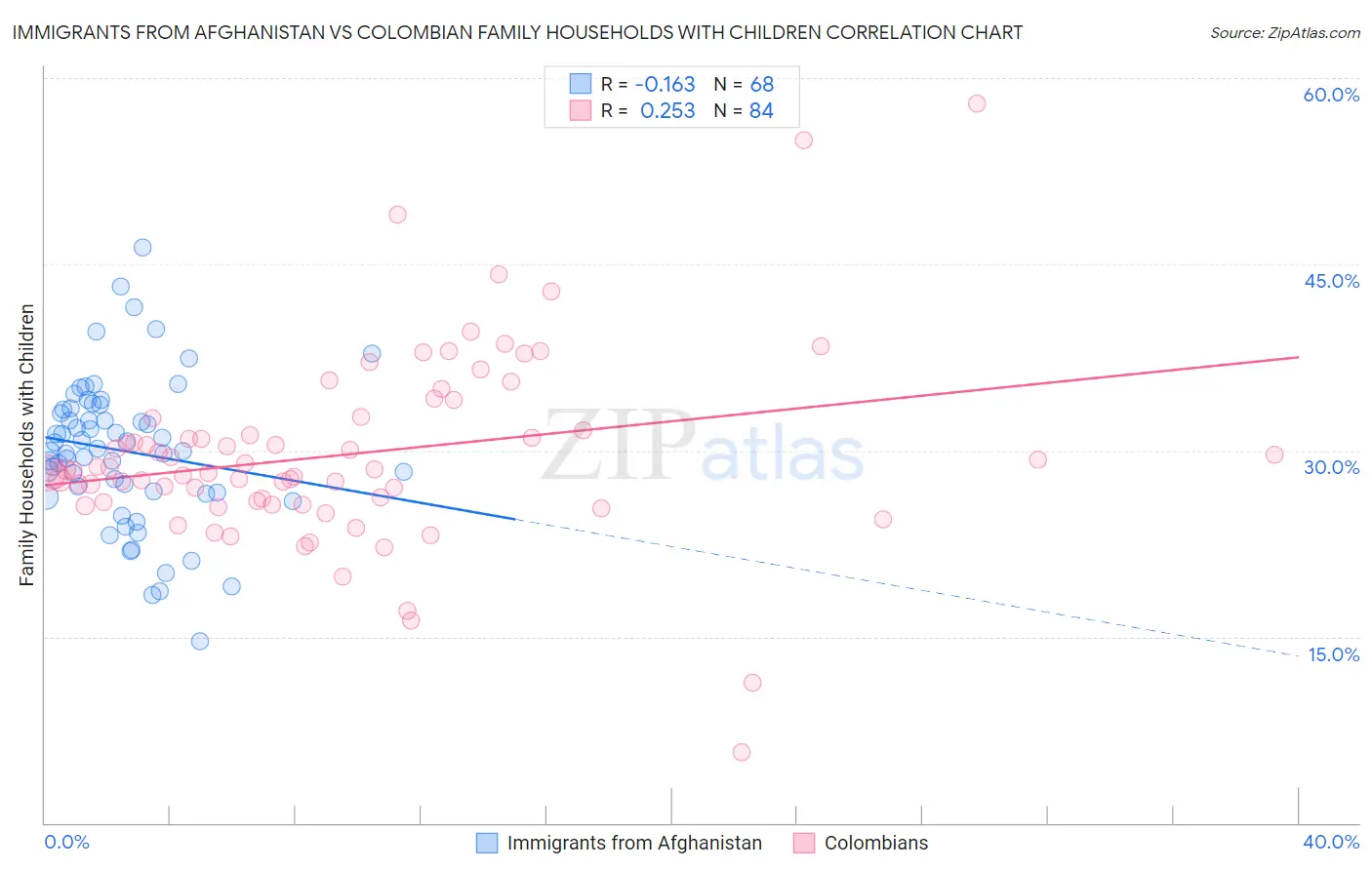 Immigrants from Afghanistan vs Colombian Family Households with Children