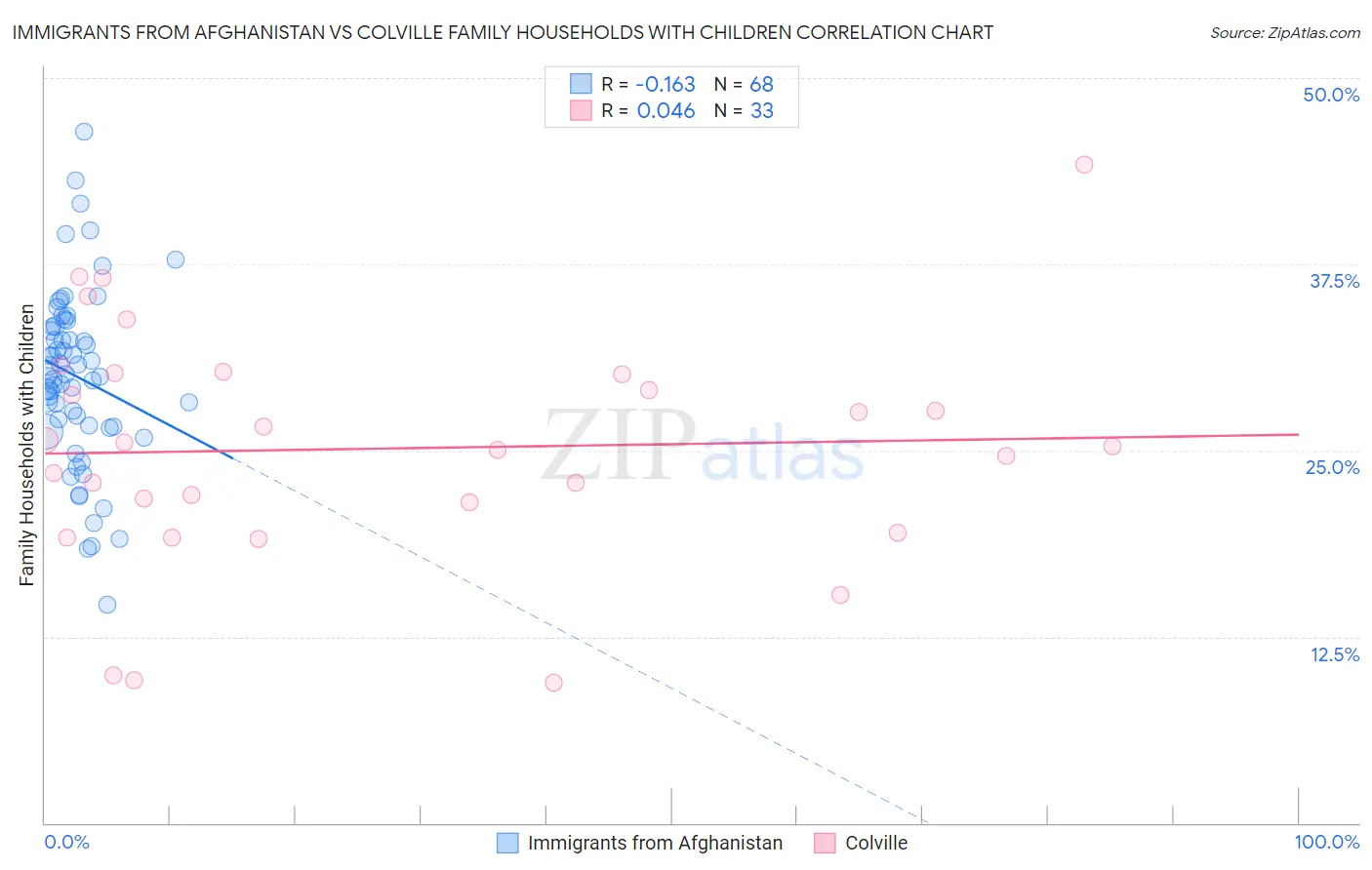 Immigrants from Afghanistan vs Colville Family Households with Children