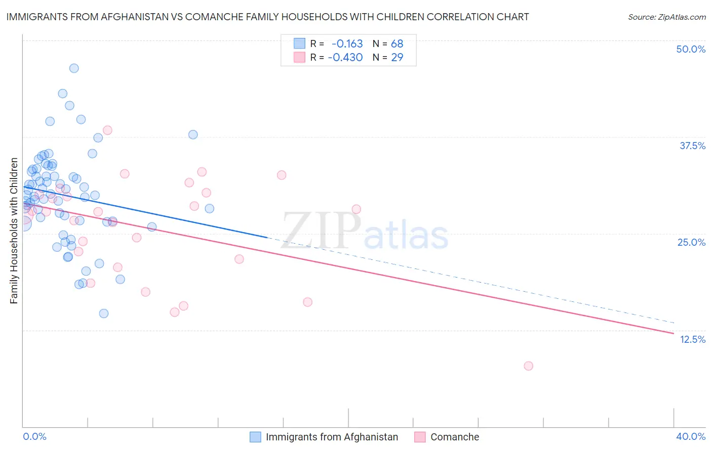 Immigrants from Afghanistan vs Comanche Family Households with Children