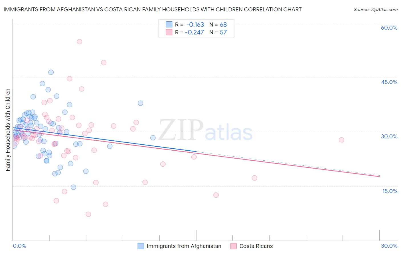 Immigrants from Afghanistan vs Costa Rican Family Households with Children