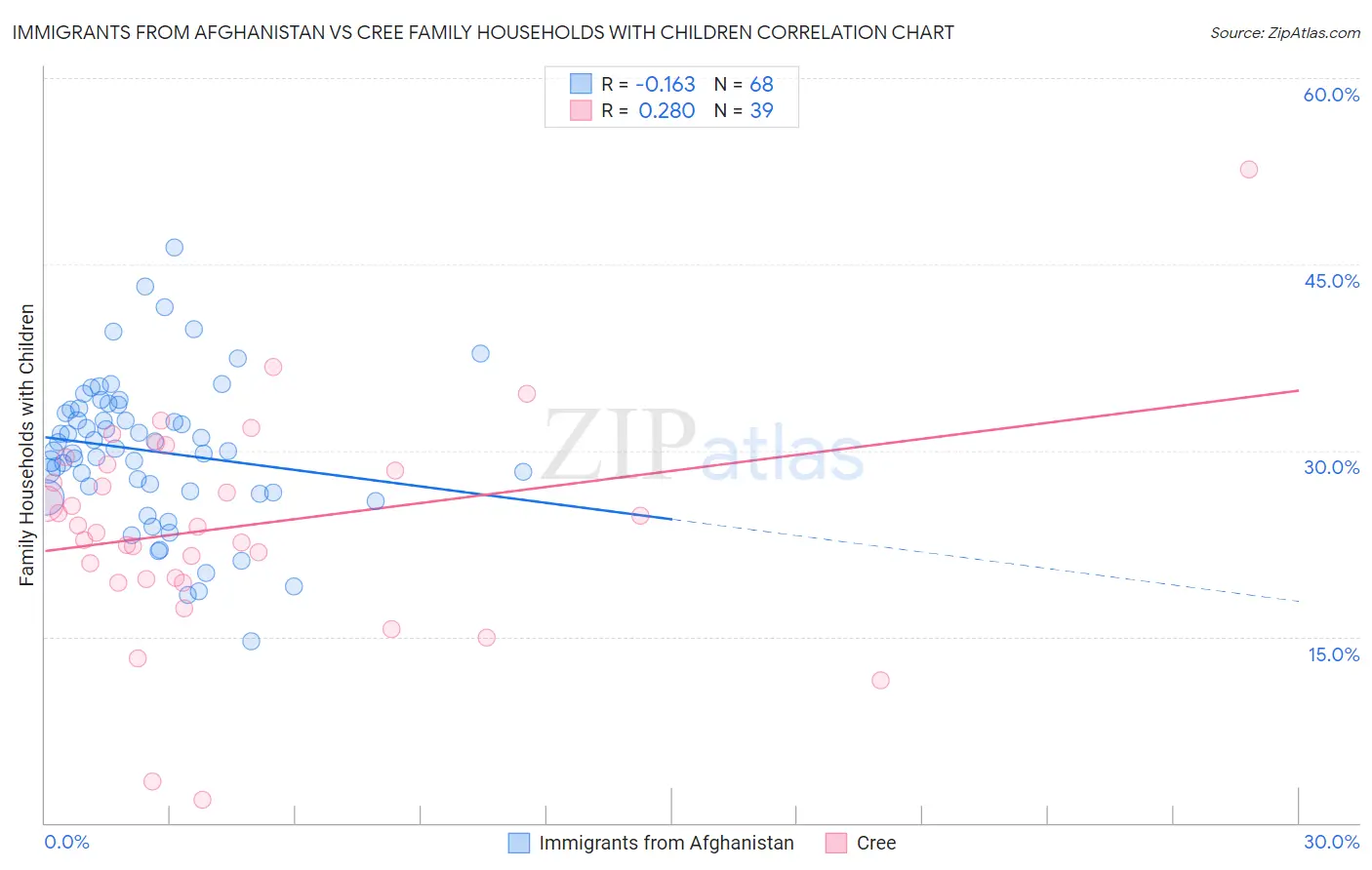 Immigrants from Afghanistan vs Cree Family Households with Children