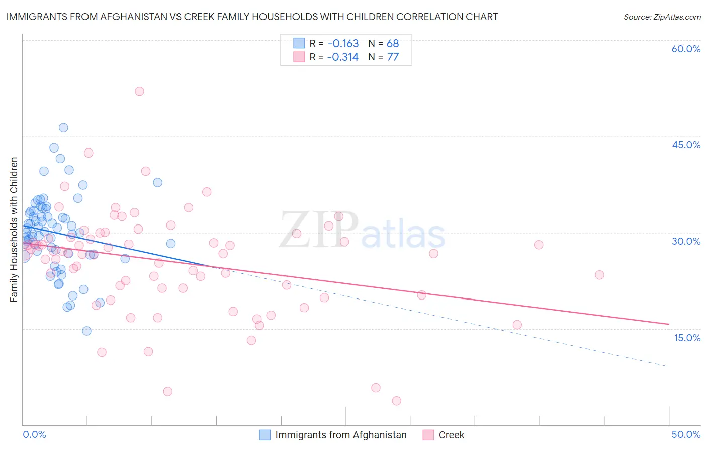 Immigrants from Afghanistan vs Creek Family Households with Children