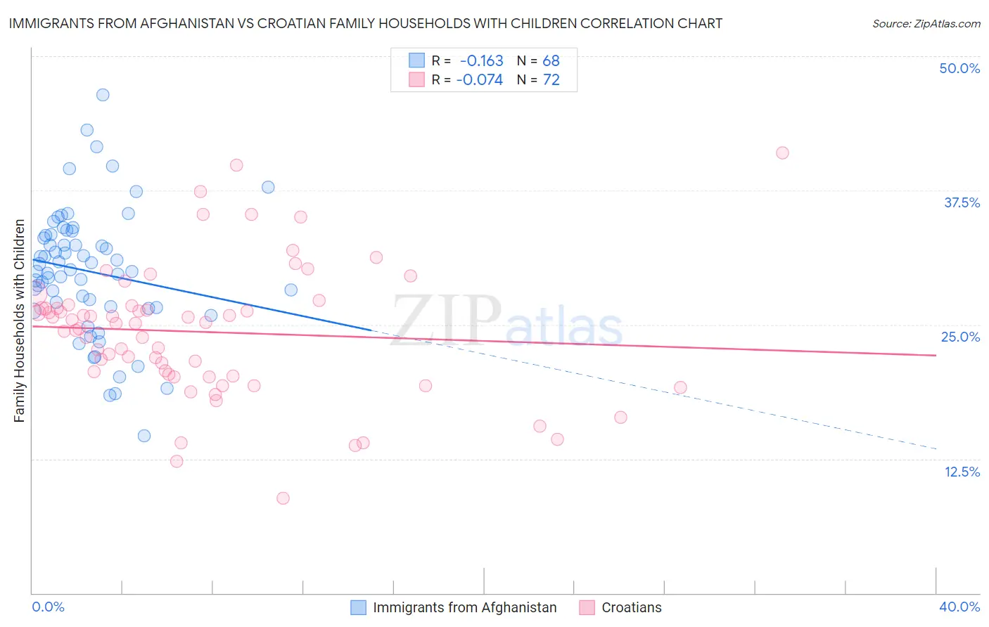 Immigrants from Afghanistan vs Croatian Family Households with Children
