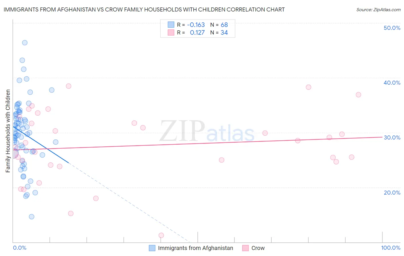 Immigrants from Afghanistan vs Crow Family Households with Children