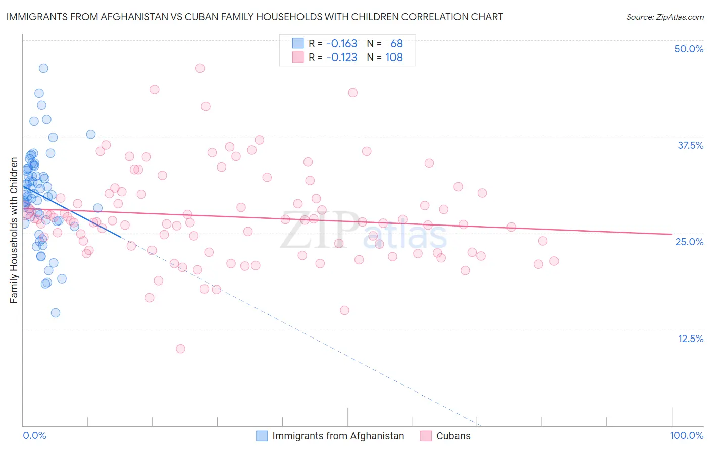 Immigrants from Afghanistan vs Cuban Family Households with Children