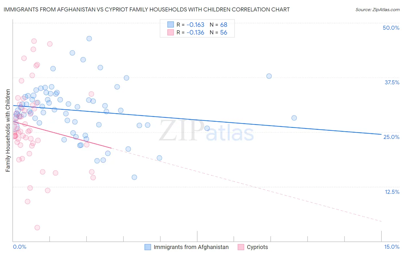 Immigrants from Afghanistan vs Cypriot Family Households with Children