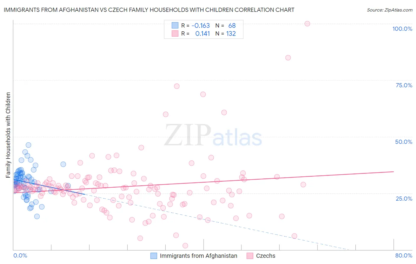 Immigrants from Afghanistan vs Czech Family Households with Children