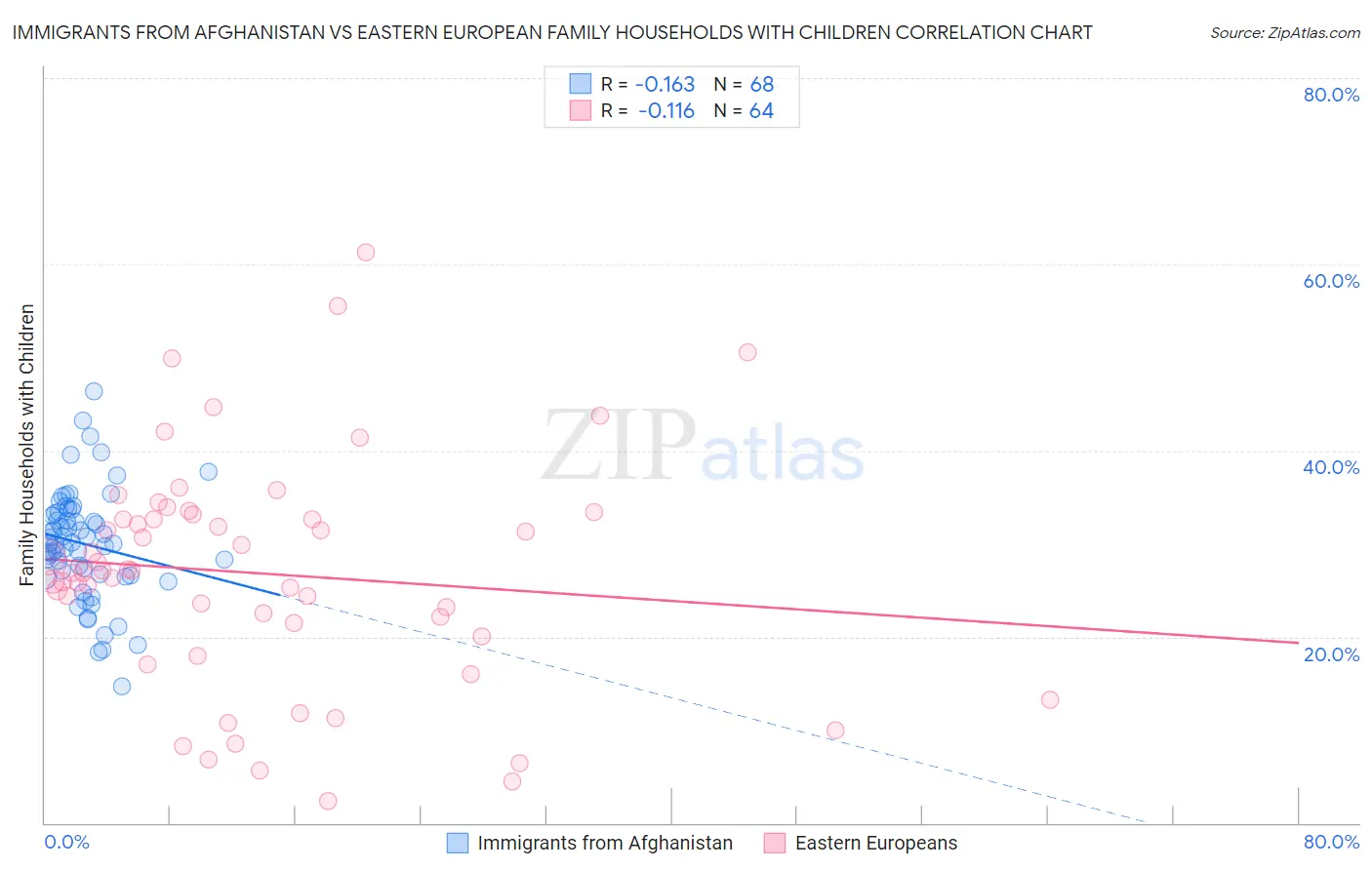 Immigrants from Afghanistan vs Eastern European Family Households with Children