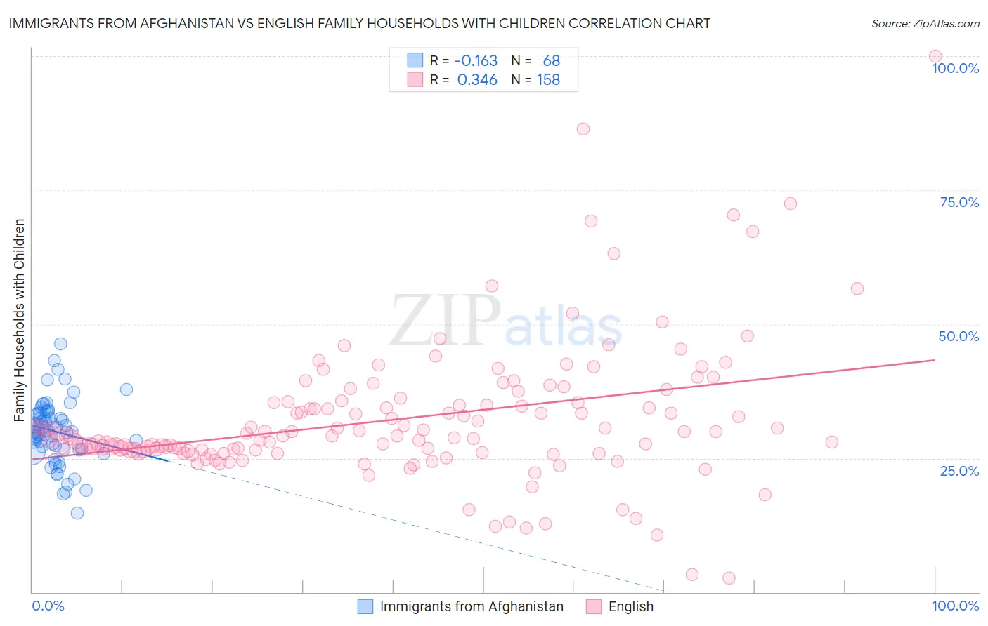 Immigrants from Afghanistan vs English Family Households with Children
