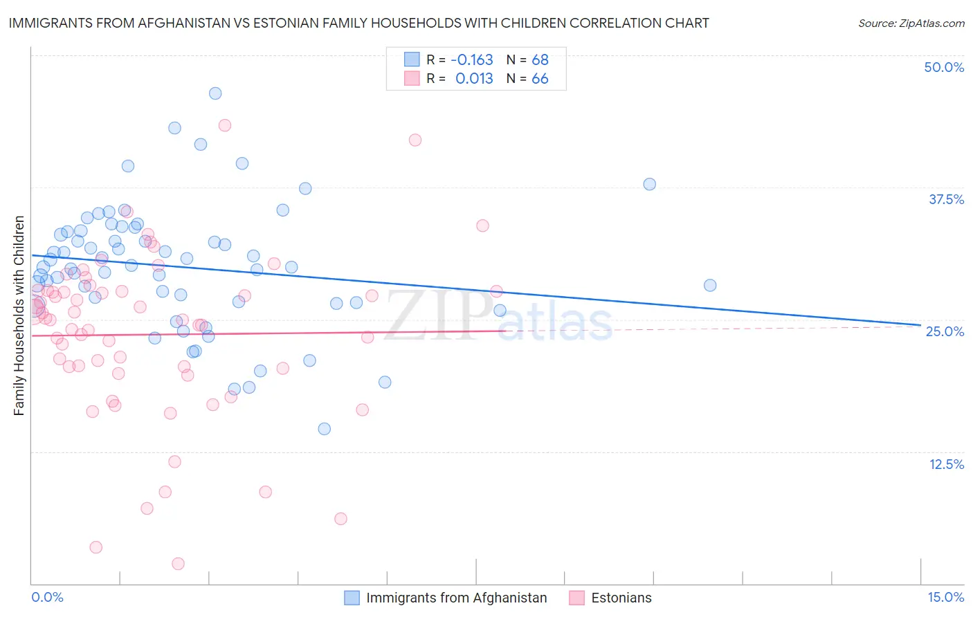 Immigrants from Afghanistan vs Estonian Family Households with Children