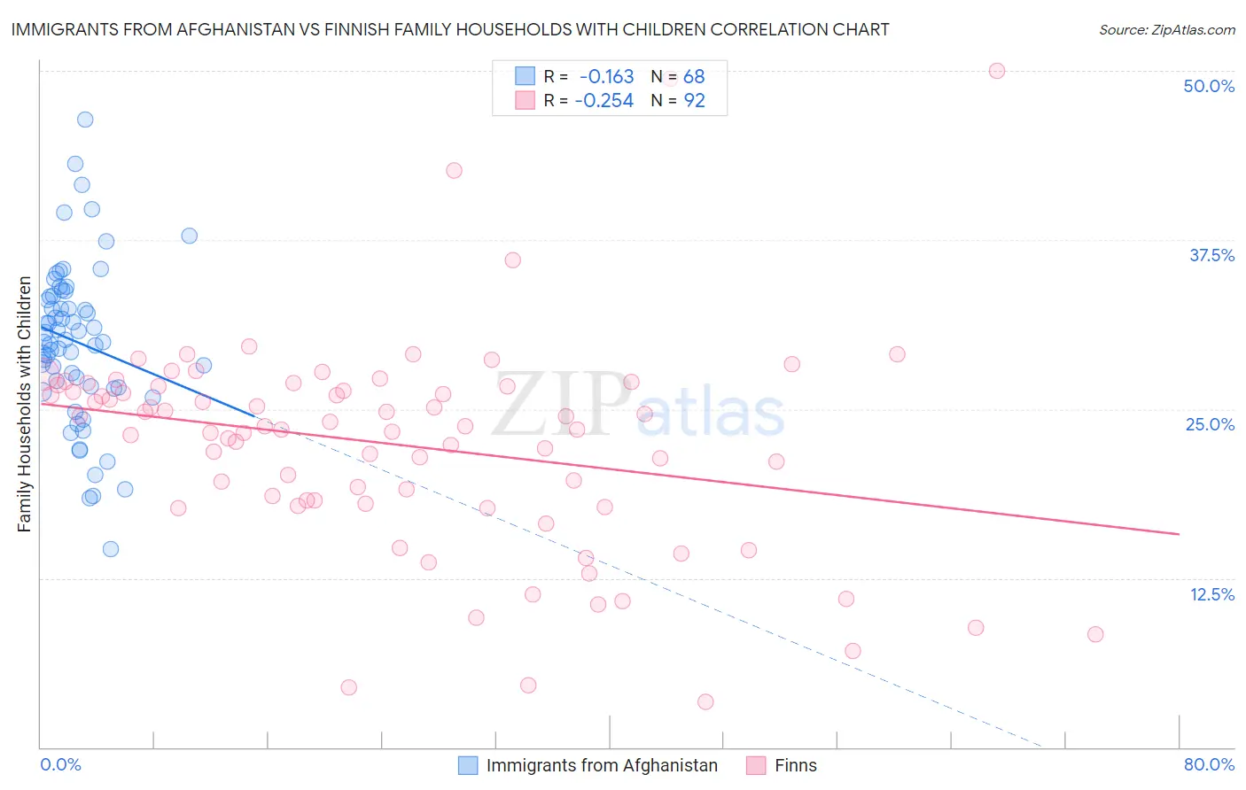 Immigrants from Afghanistan vs Finnish Family Households with Children