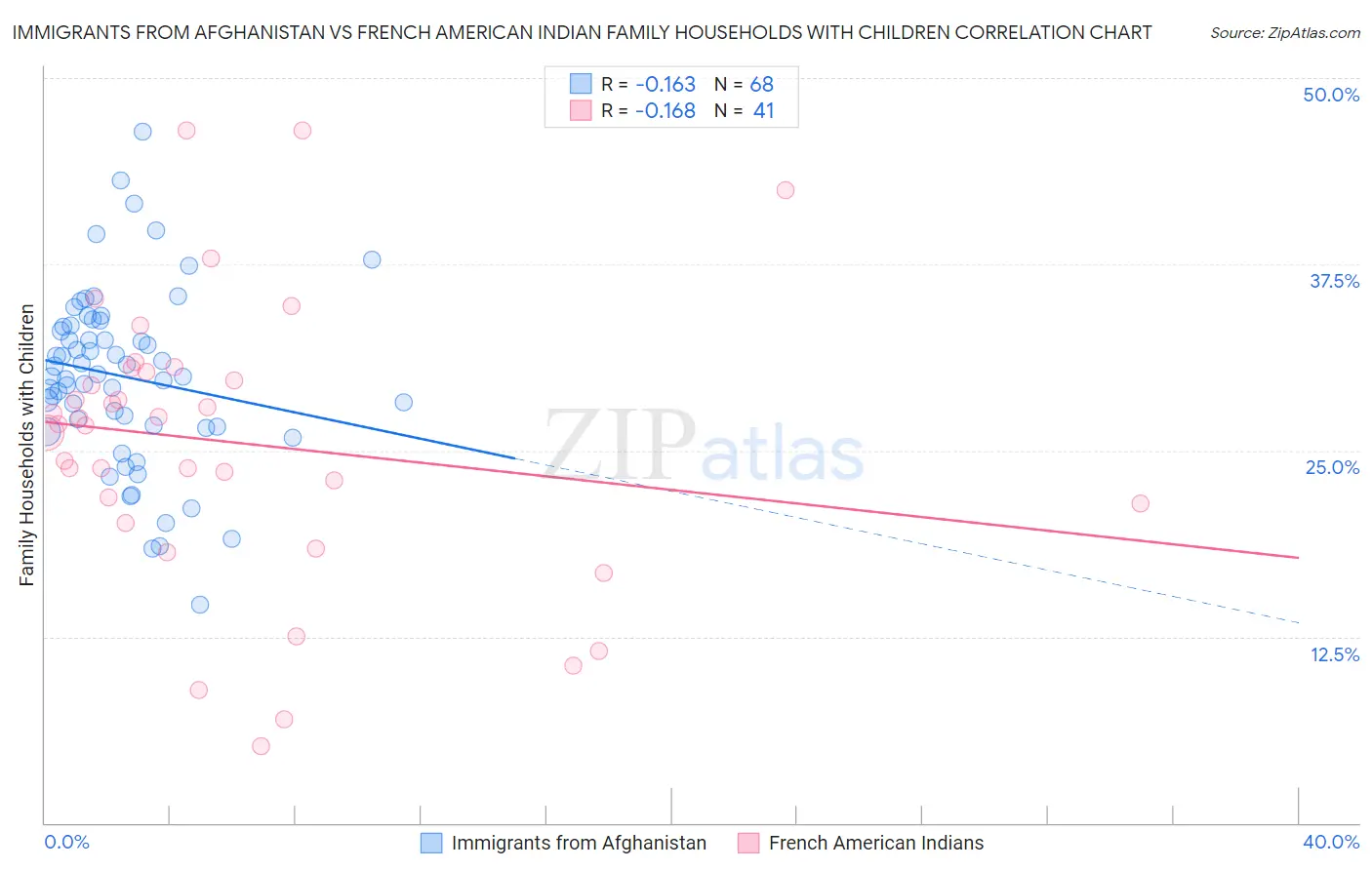 Immigrants from Afghanistan vs French American Indian Family Households with Children