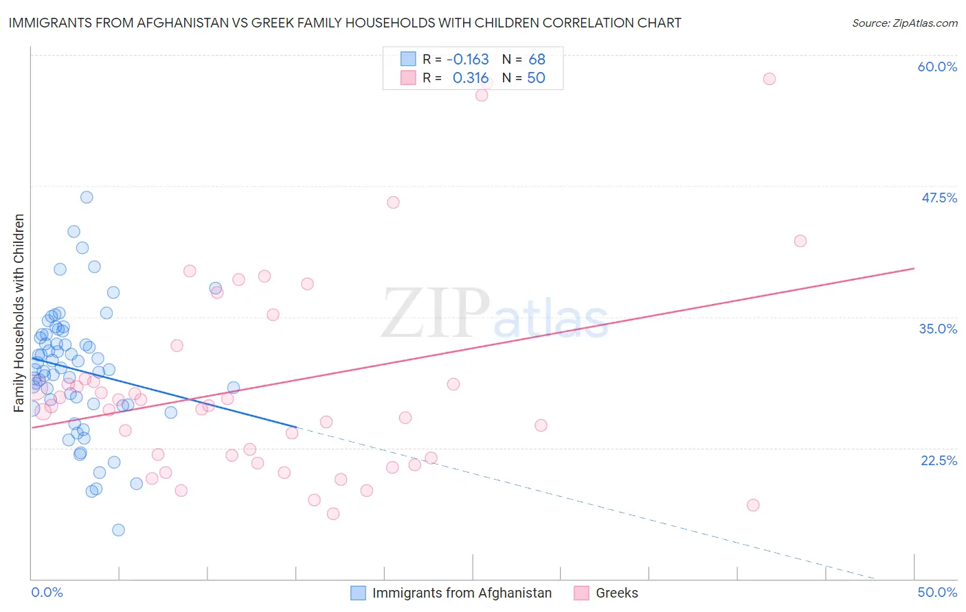 Immigrants from Afghanistan vs Greek Family Households with Children