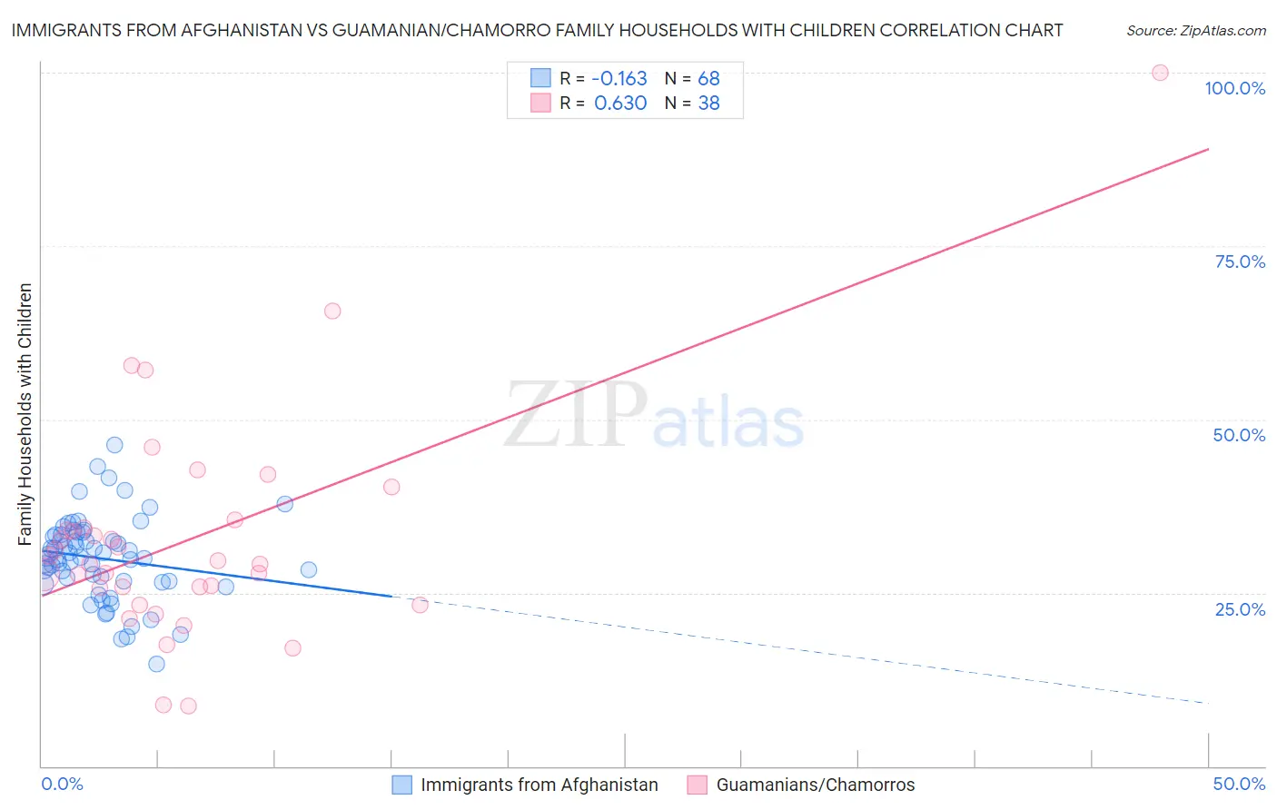 Immigrants from Afghanistan vs Guamanian/Chamorro Family Households with Children