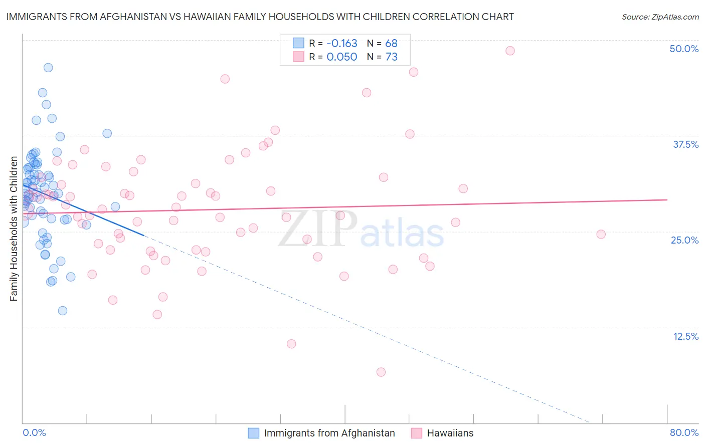 Immigrants from Afghanistan vs Hawaiian Family Households with Children