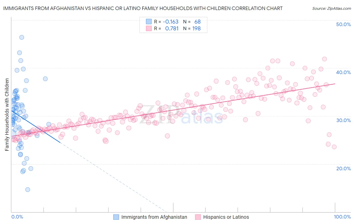 Immigrants from Afghanistan vs Hispanic or Latino Family Households with Children