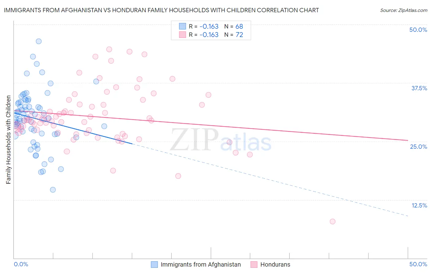 Immigrants from Afghanistan vs Honduran Family Households with Children