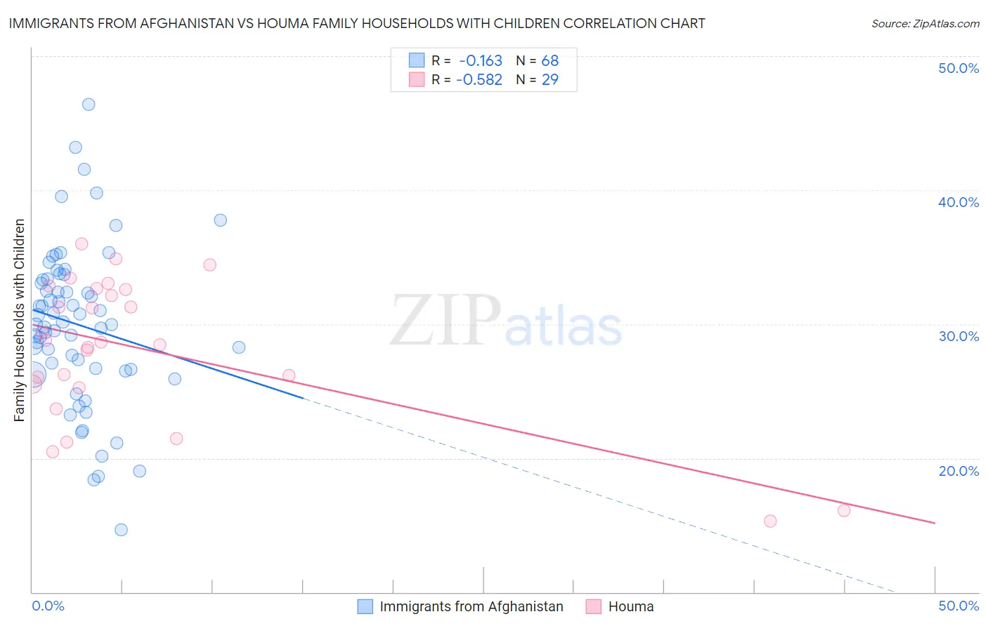 Immigrants from Afghanistan vs Houma Family Households with Children