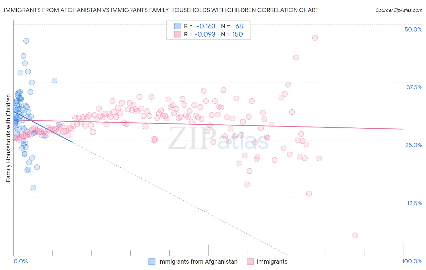Immigrants from Afghanistan vs Immigrants Family Households with Children