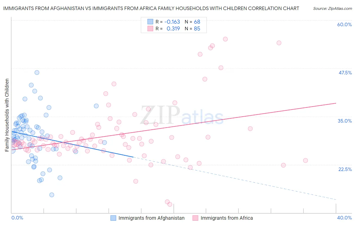 Immigrants from Afghanistan vs Immigrants from Africa Family Households with Children