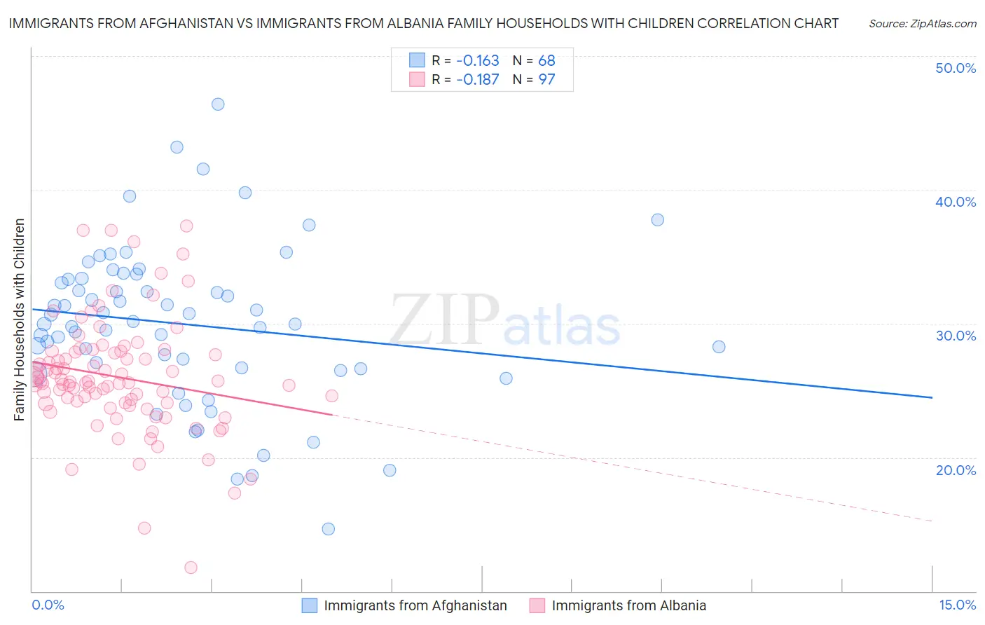 Immigrants from Afghanistan vs Immigrants from Albania Family Households with Children