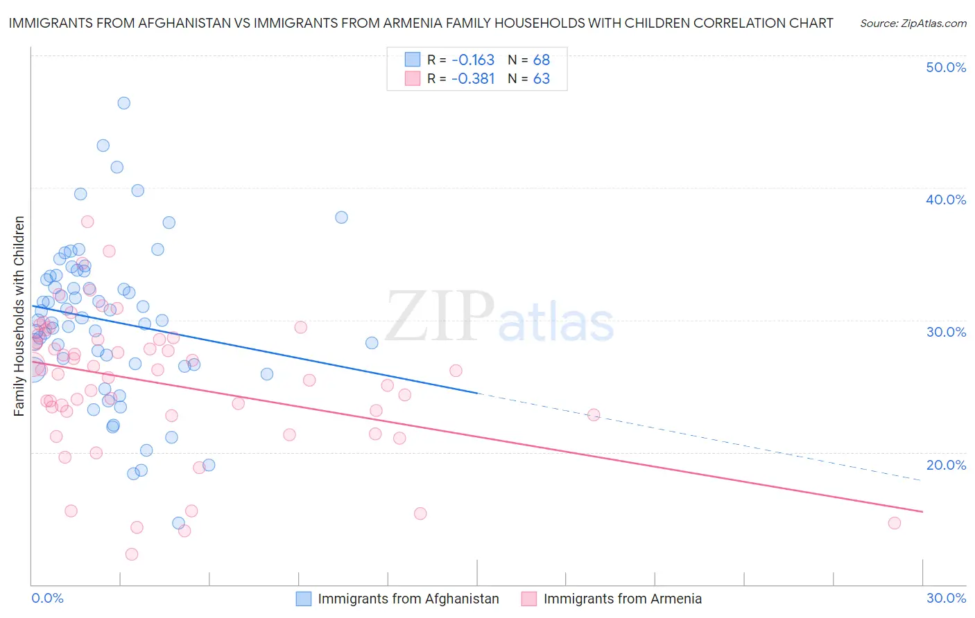 Immigrants from Afghanistan vs Immigrants from Armenia Family Households with Children