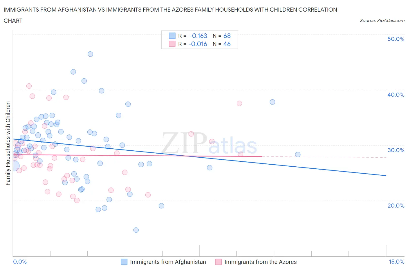 Immigrants from Afghanistan vs Immigrants from the Azores Family Households with Children