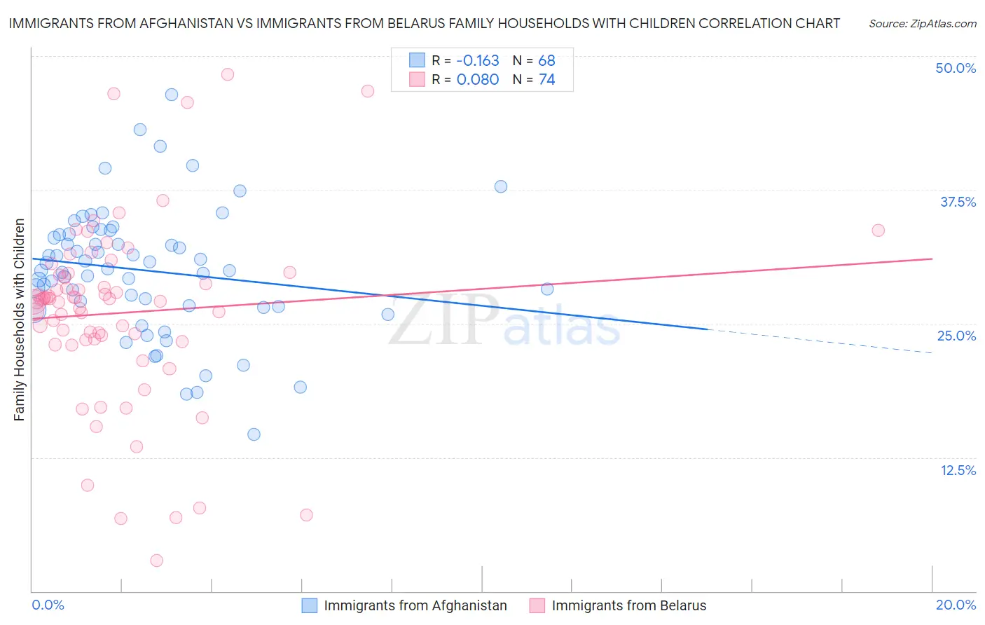 Immigrants from Afghanistan vs Immigrants from Belarus Family Households with Children