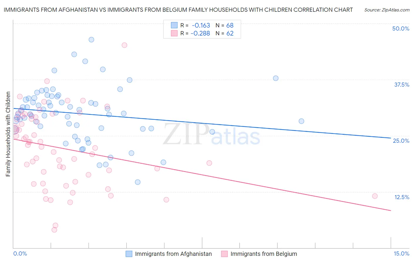 Immigrants from Afghanistan vs Immigrants from Belgium Family Households with Children