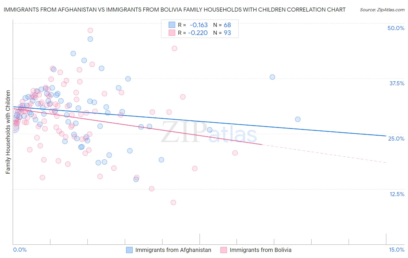 Immigrants from Afghanistan vs Immigrants from Bolivia Family Households with Children